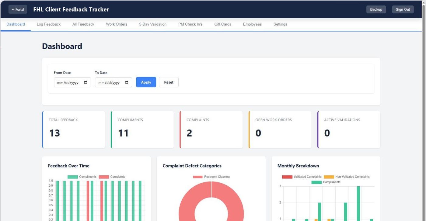FHL Client Feedback Tracker dashboard: totals for feedback, compliments, complaints, open work orders and active validations, with feedback over time and complaint categories
